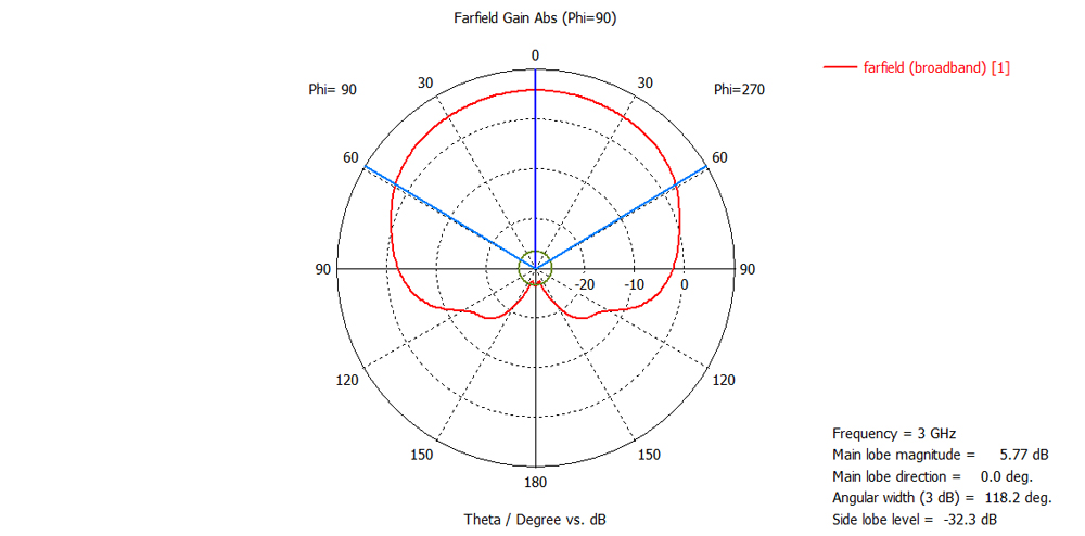 diagram-3GHz-90-deg.jpg